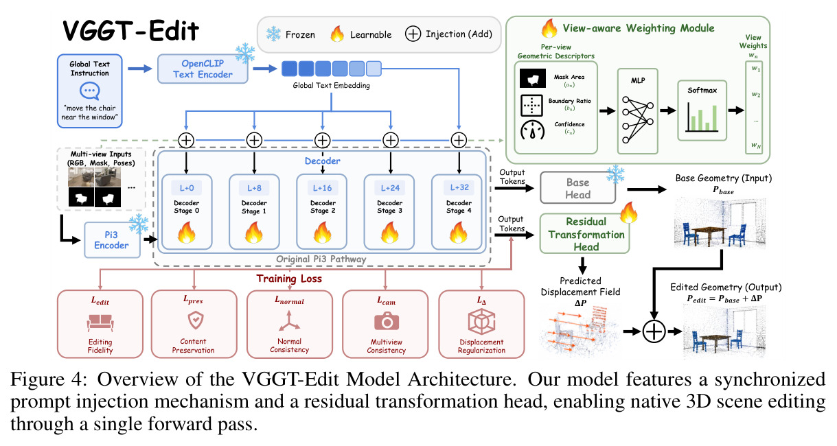 Overview of the VGGT-Edit Model Architecture.