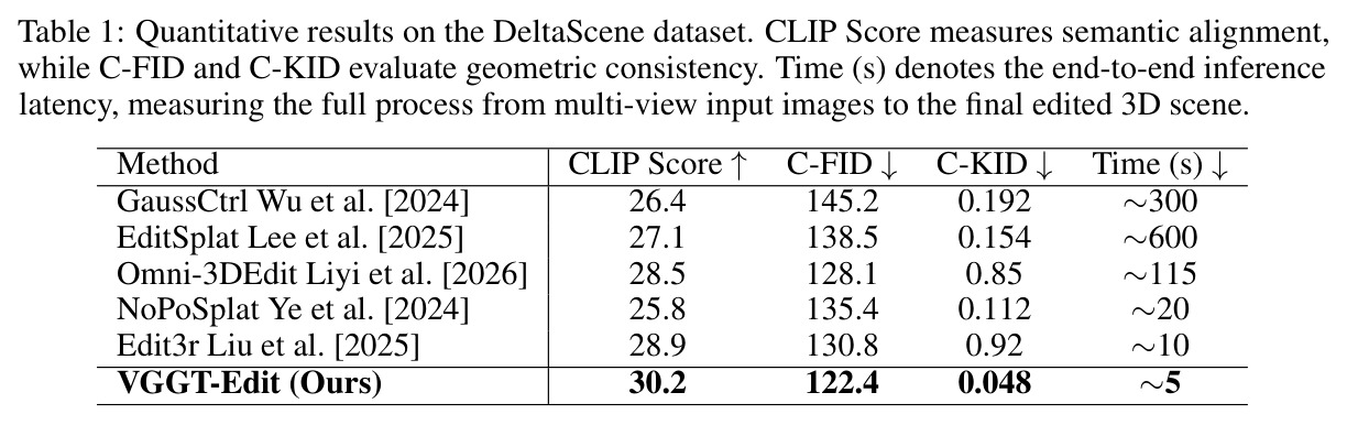 Quantitative results on the DeltaScene dataset.