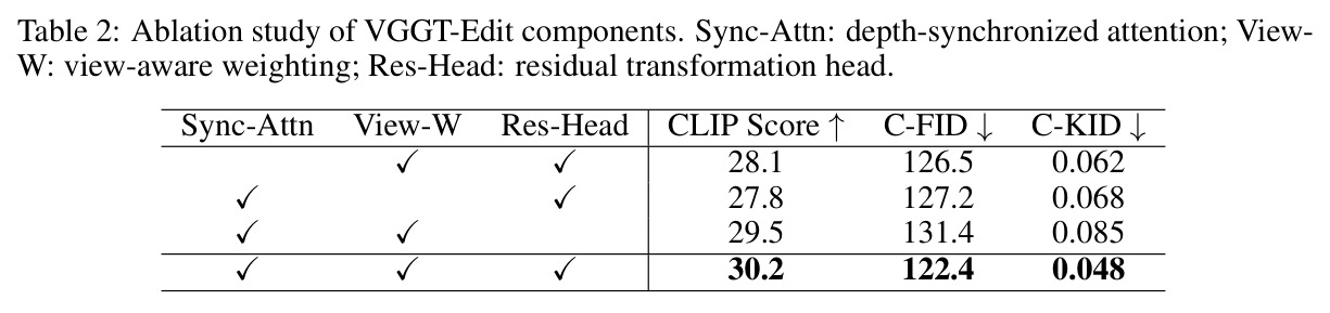 Ablation study of VGGT-Edit components.