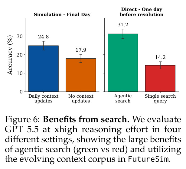 Search 消融：每日增量语料 vs 冻结语料、agentic search vs 单查询