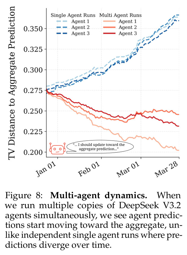 多智能体动力学：3 个 DeepSeek V3.2 agent 通过市场聚合耦合