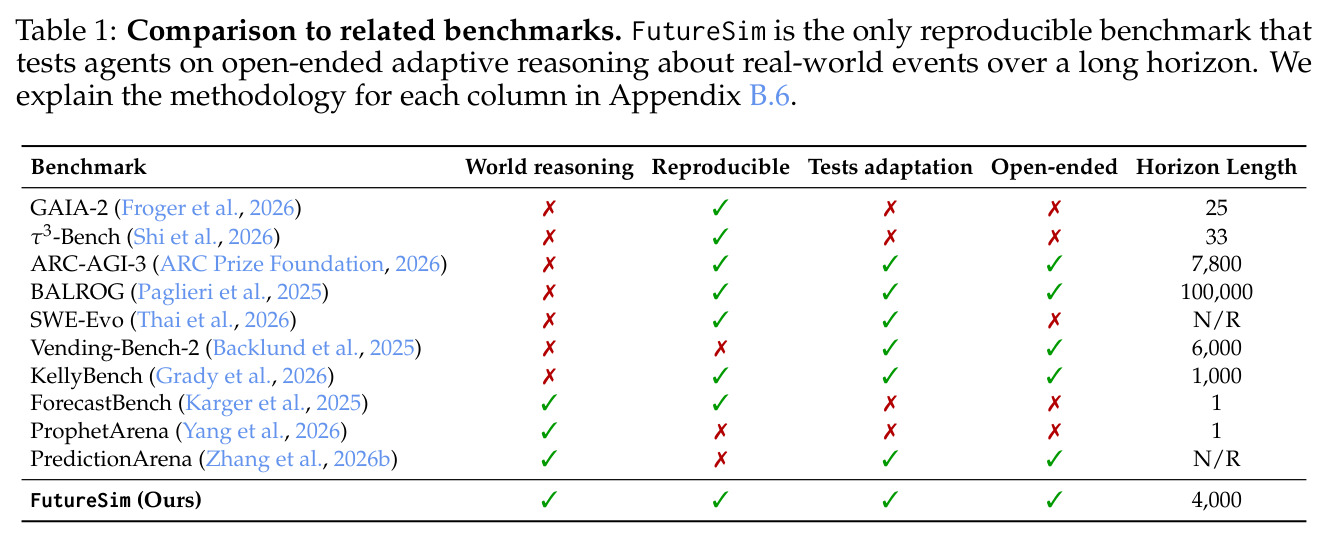 FutureSim 与 9 个相关 benchmark 在 5 个维度上的对比