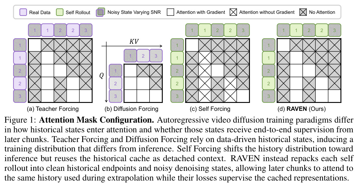 Attention Mask Configuration. Autoregressive video diffusion training paradigms differ in how historical states enter attention and whether those states receive end-to-end supervision from later chunks.