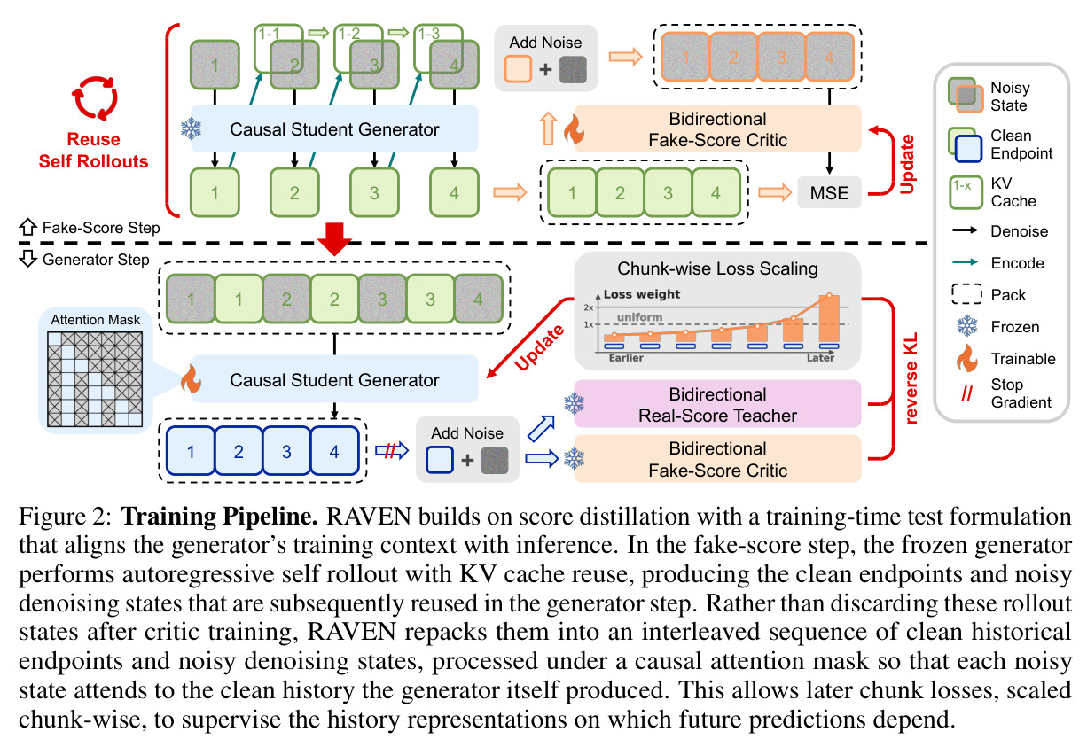 Training Pipeline. RAVEN builds on score distillation with a training-time test formulation that aligns the generator's training context with inference.