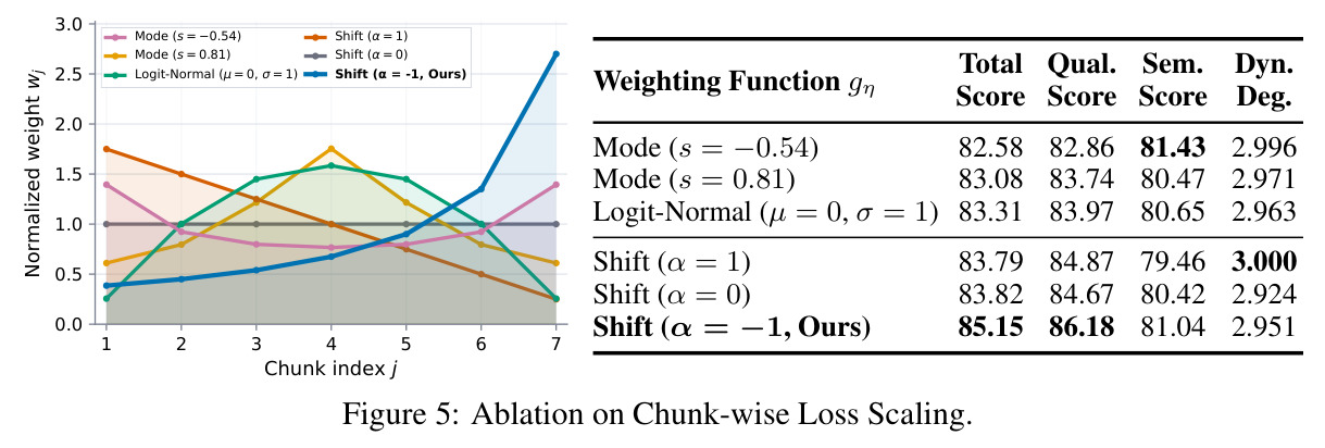 Ablation on Chunk-wise Loss Scaling.