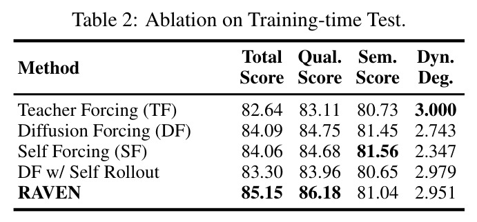 Ablation on Training-time Test.