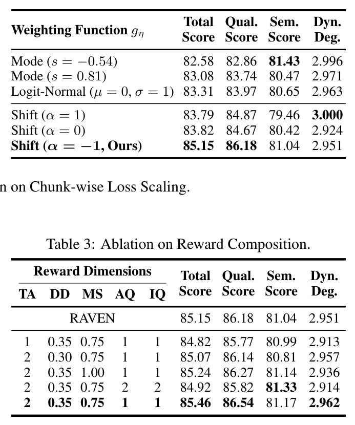 Ablation on Reward Composition.