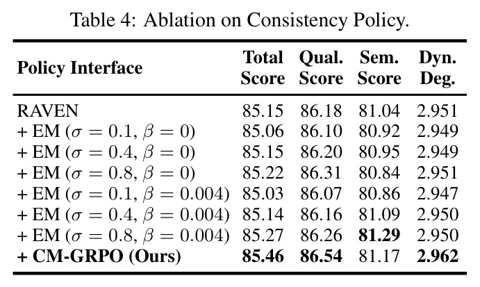 Ablation on Consistency Policy.