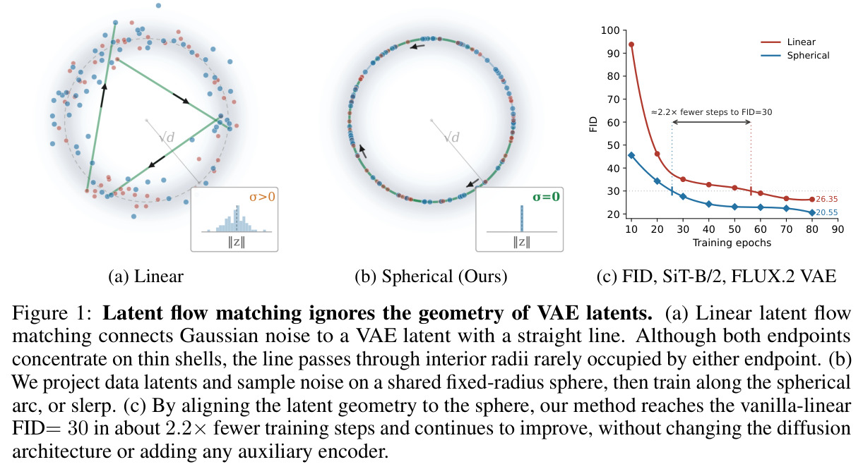 Latent flow matching ignores the geometry of VAE latents.
