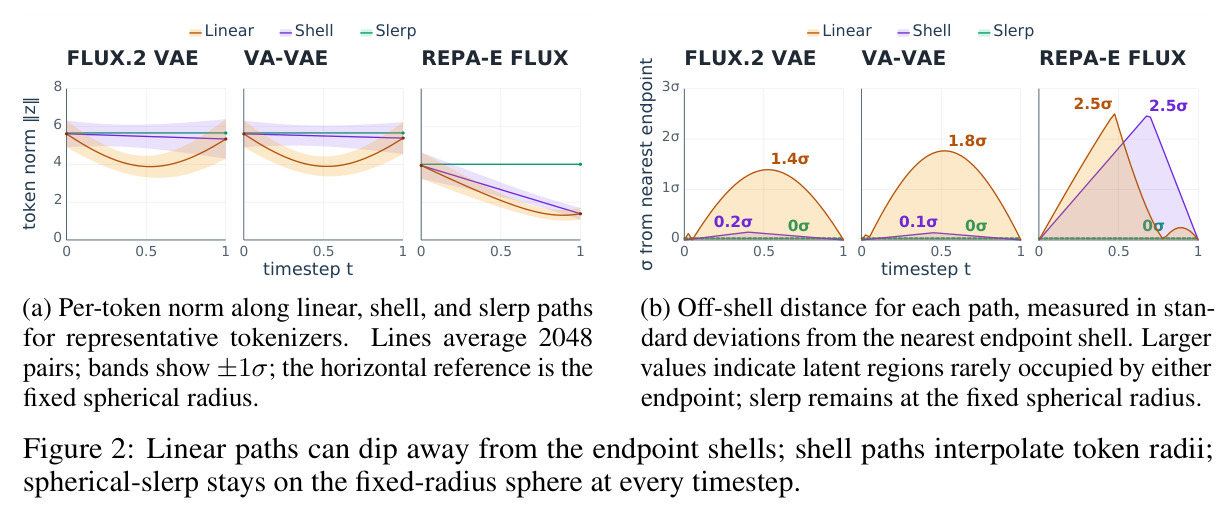 Linear paths can dip away from the endpoint shells; slerp stays on the fixed-radius sphere at every timestep.
