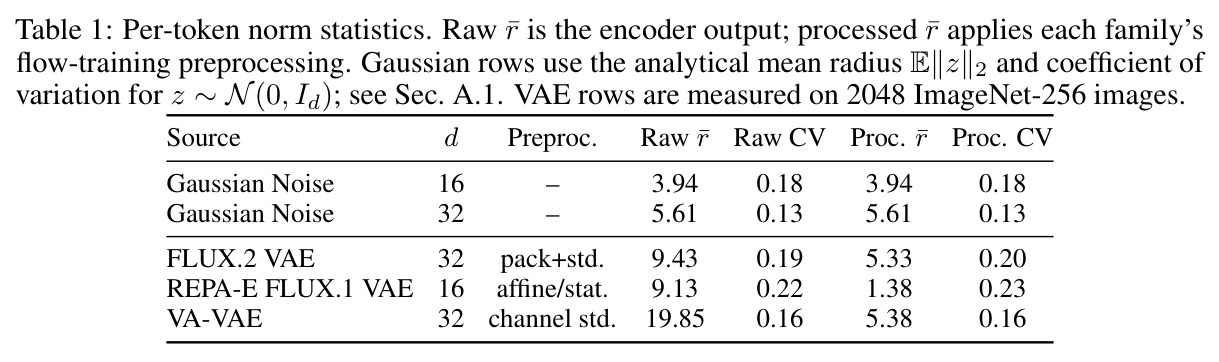 Per-token norm statistics.