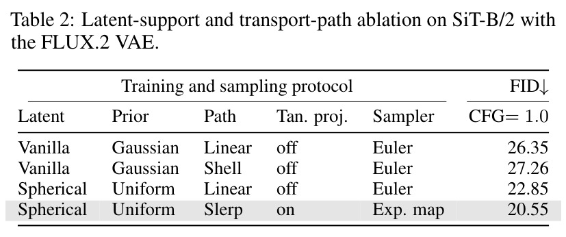 Latent-support and transport-path ablation on SiT-B/2 with the FLUX.2 VAE.