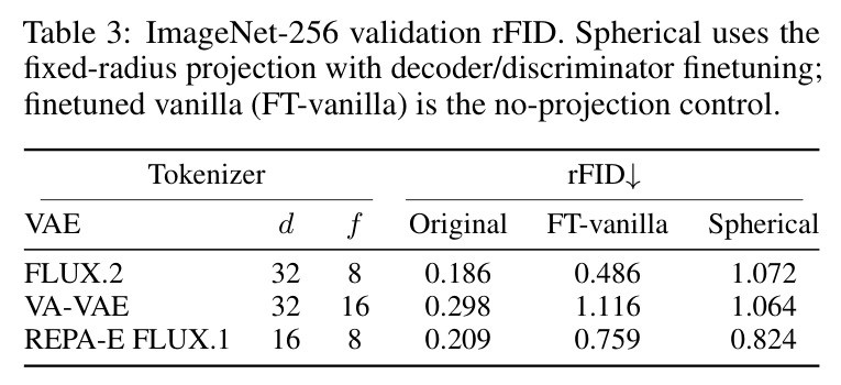 ImageNet-256 validation rFID.