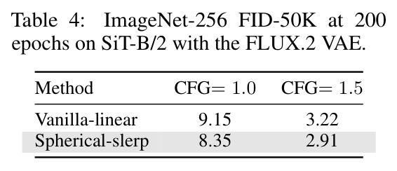 ImageNet-256 FID-50K at 200 epochs on SiT-B/2 with the FLUX.2 VAE.