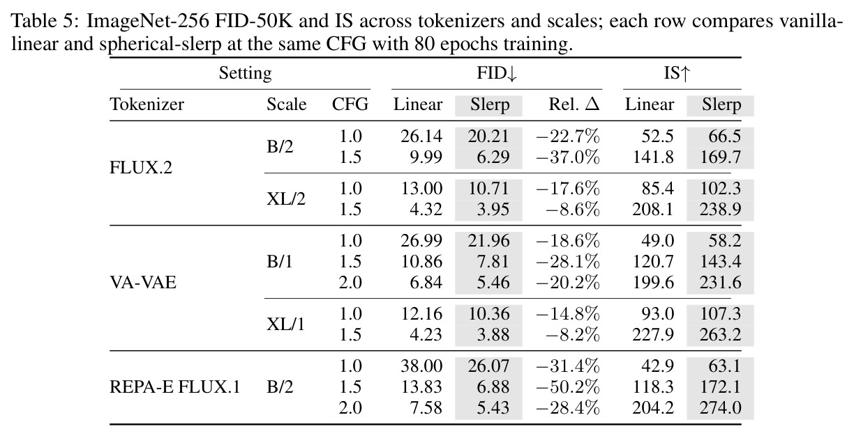 ImageNet-256 FID-50K and IS across tokenizers and scales.