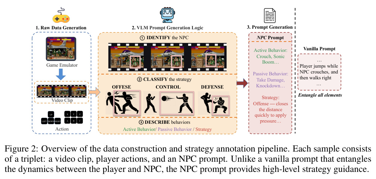 Overview of the data construction and strategy annotation pipeline