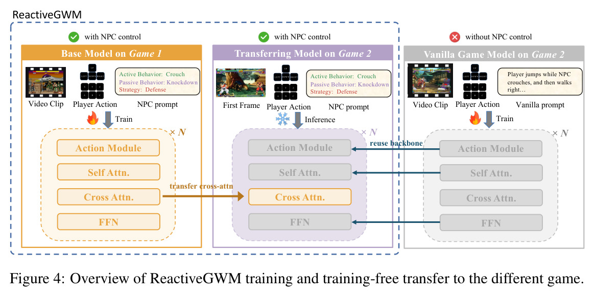 Overview of ReactiveGWM training and training-free transfer to the different game