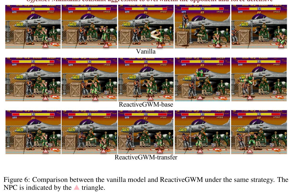 Comparison between the vanilla model and ReactiveGWM under the same strategy