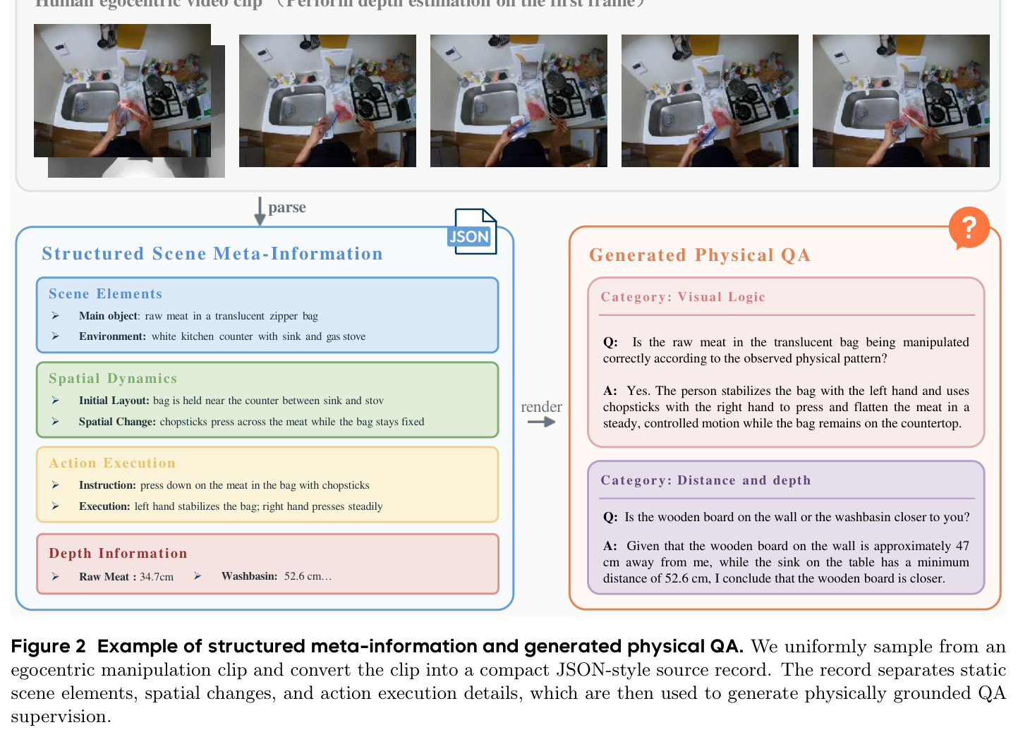 Example of structured meta-information and generated physical QA.