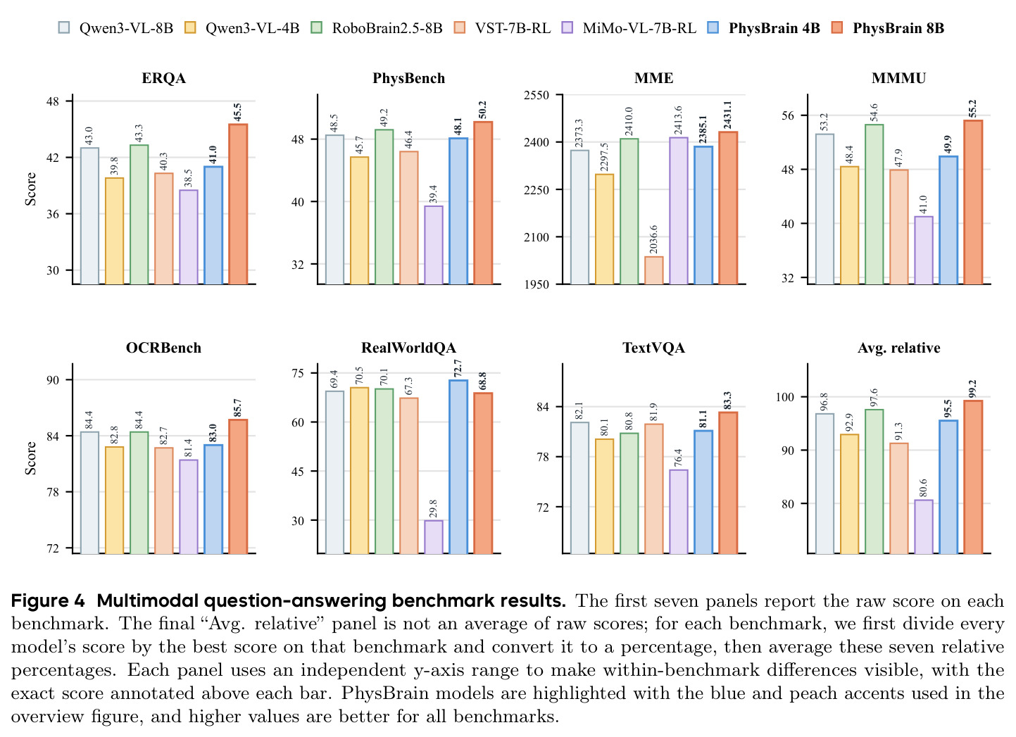 Multimodal question-answering benchmark results.