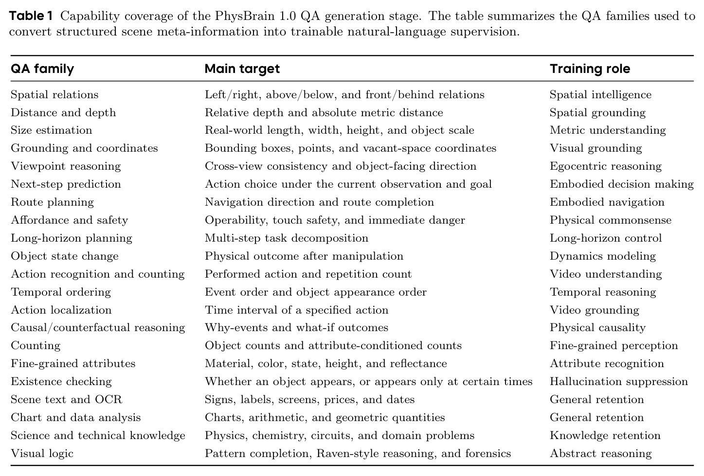 Capability coverage of the PhysBrain 1.0 QA generation stage.