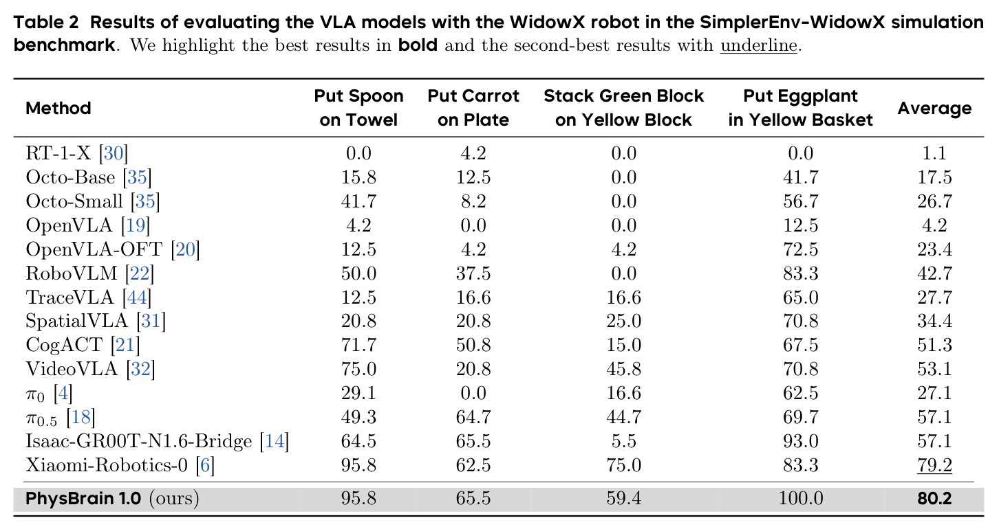 Results of evaluating the VLA models with the WidowX robot in the SimplerEnv-WidowX simulation benchmark.