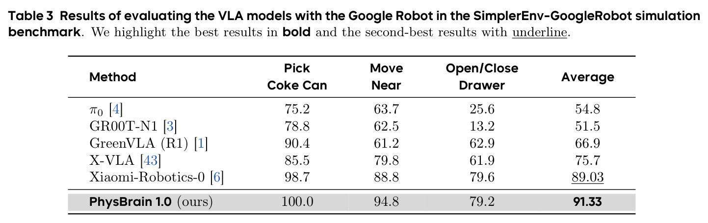 Results of evaluating the VLA models with the Google Robot in the SimplerEnv-GoogleRobot simulation benchmark.