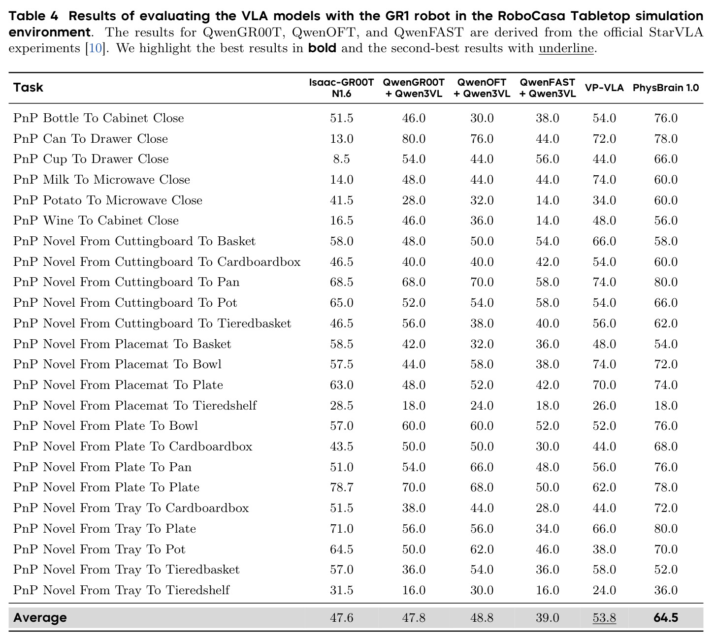 Results of evaluating the VLA models with the GR1 robot in the RoboCasa Tabletop simulation environment.