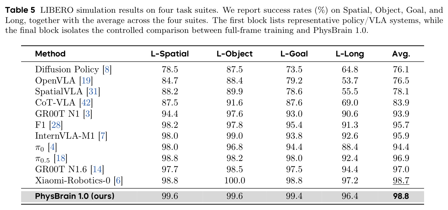 LIBERO simulation results on four task suites.