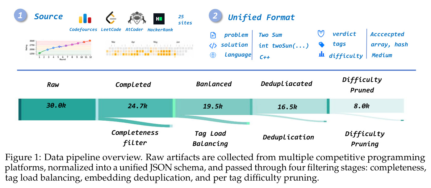 Data pipeline overview. Raw artifacts are collected from multiple competitive programming platforms, normalized into a unified JSON schema, and passed through four filtering stages: completeness, tag load balancing, embedding deduplication, and per tag difficulty pruning.