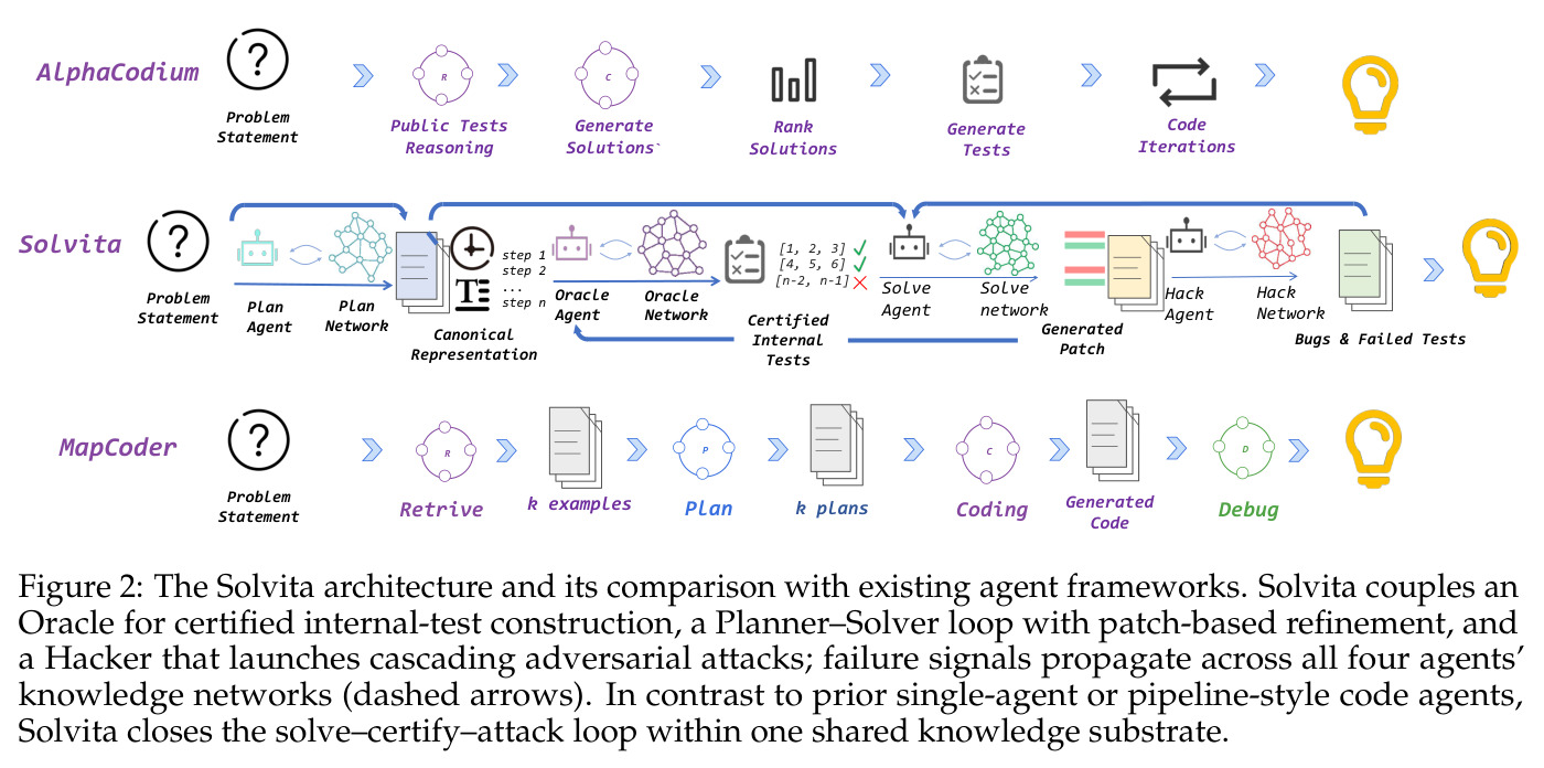 The Solvita architecture and its comparison with existing agent frameworks. Solvita couples an Oracle for certified internal-test construction, a Planner–Solver loop with patch-based refinement, and a Hacker that launches cascading adversarial attacks; failure signals propagate across all four agents' knowledge networks (dashed arrows).