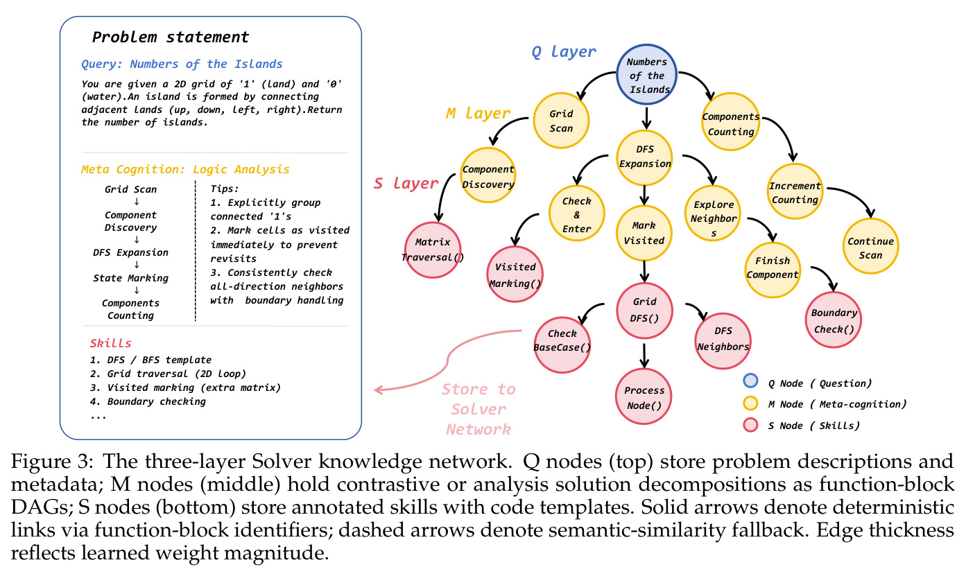 The three-layer Solver knowledge network. Q nodes (top) store problem descriptions and metadata; M nodes (middle) hold contrastive or analysis solution decompositions as function-block DAGs; S nodes (bottom) store annotated skills with code templates.