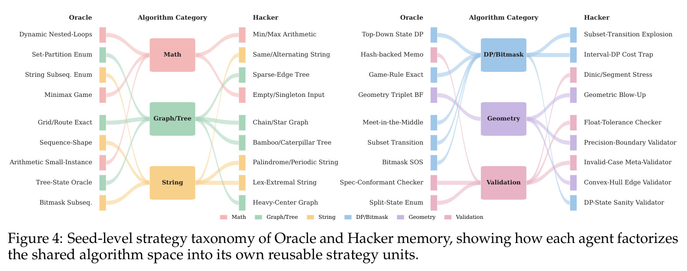 Seed-level strategy taxonomy of Oracle and Hacker memory, showing how each agent factorizes the shared algorithm space into its own reusable strategy units.