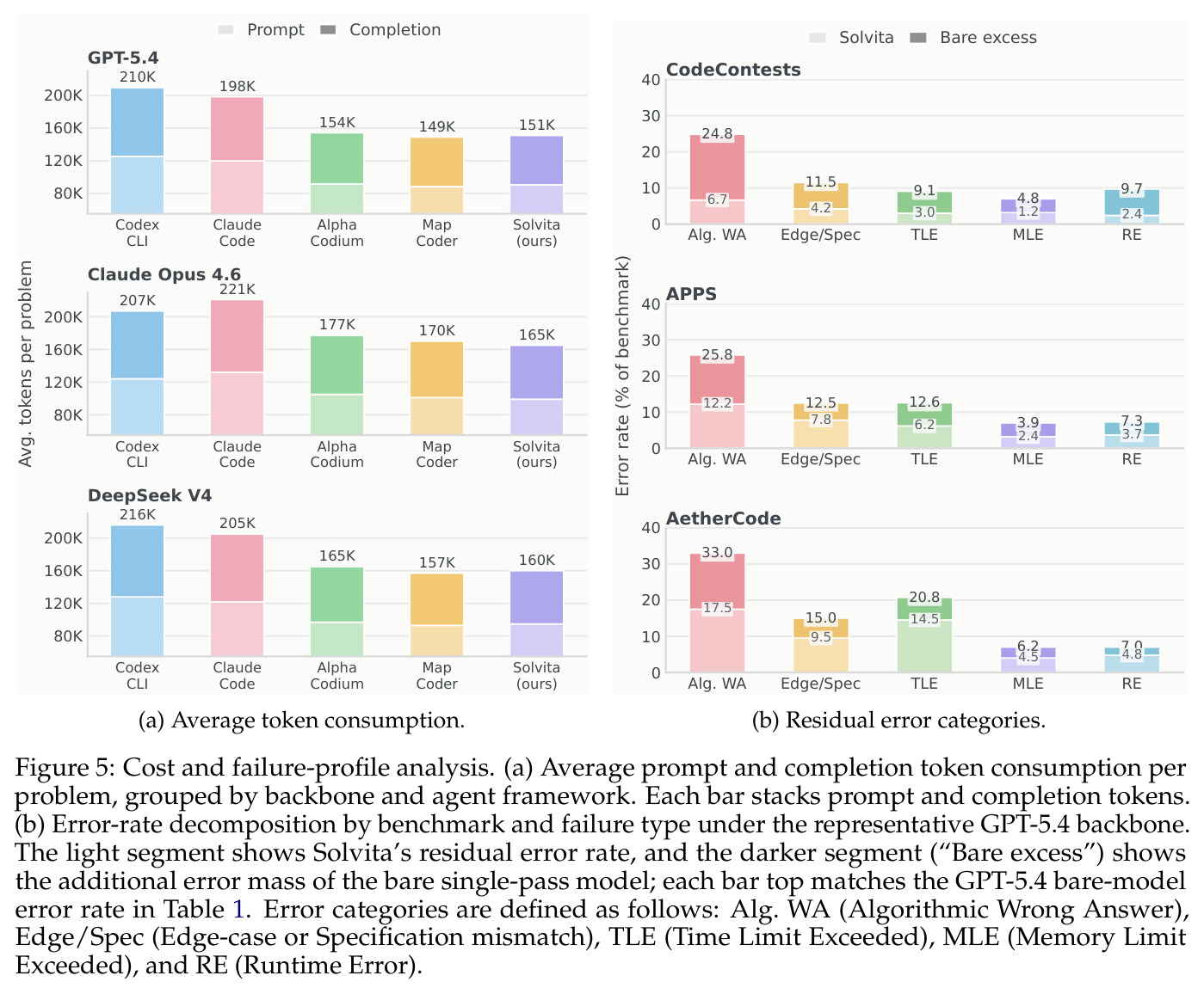 Cost and failure-profile analysis. (a) Average prompt and completion token consumption per problem, grouped by backbone and agent framework. (b) Error-rate decomposition by benchmark and failure type under the representative GPT-5.4 backbone.
