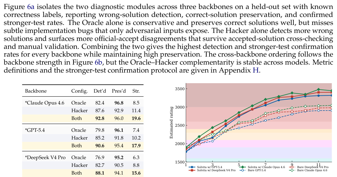 Oracle/Hacker diagnostics across three backbones (Claude Opus 4.6, GPT-5.4, DeepSeek V4 Pro). Det'd: wrong solutions detected; Pres'd: correct solutions preserved; Str.: Solvita-rejects/official-accepts disagreement problems confirmed as stronger-test cases.