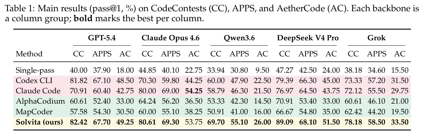 Main results (pass@1, %) on CodeContests (CC), APPS, and AetherCode (AC). Each backbone is a column group; bold marks the best per column.