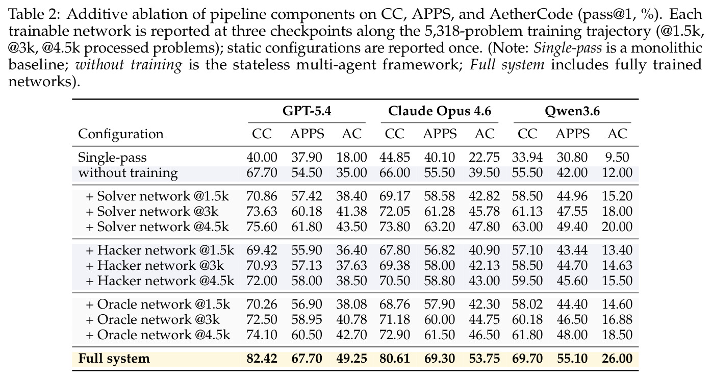 Additive ablation of pipeline components on CC, APPS, and AetherCode (pass@1, %). Each trainable network is reported at three checkpoints along the 5,318-problem training trajectory (@1.5k, @3k, @4.5k processed problems).