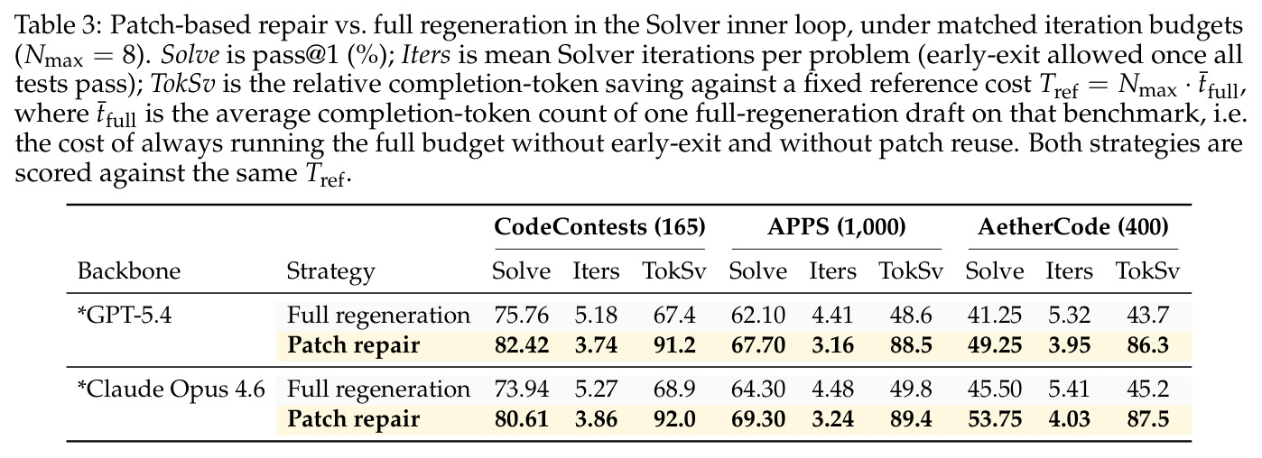 Patch-based repair vs. full regeneration in the Solver inner loop, under matched iteration budgets (Nmax = 8). Solve is pass@1 (%); Iters is mean Solver iterations per problem; TokSv is the relative completion-token saving against a fixed reference cost.