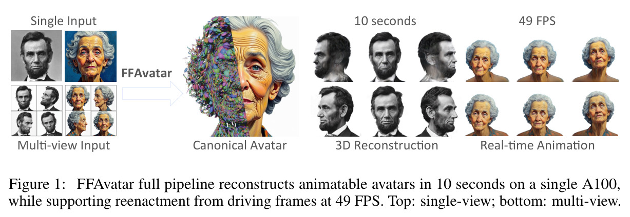 FFAvatar full pipeline reconstructs animatable avatars in 10 seconds on a single A100, while supporting reenactment from driving frames at 49 FPS. Top: single-view; bottom: multi-view.