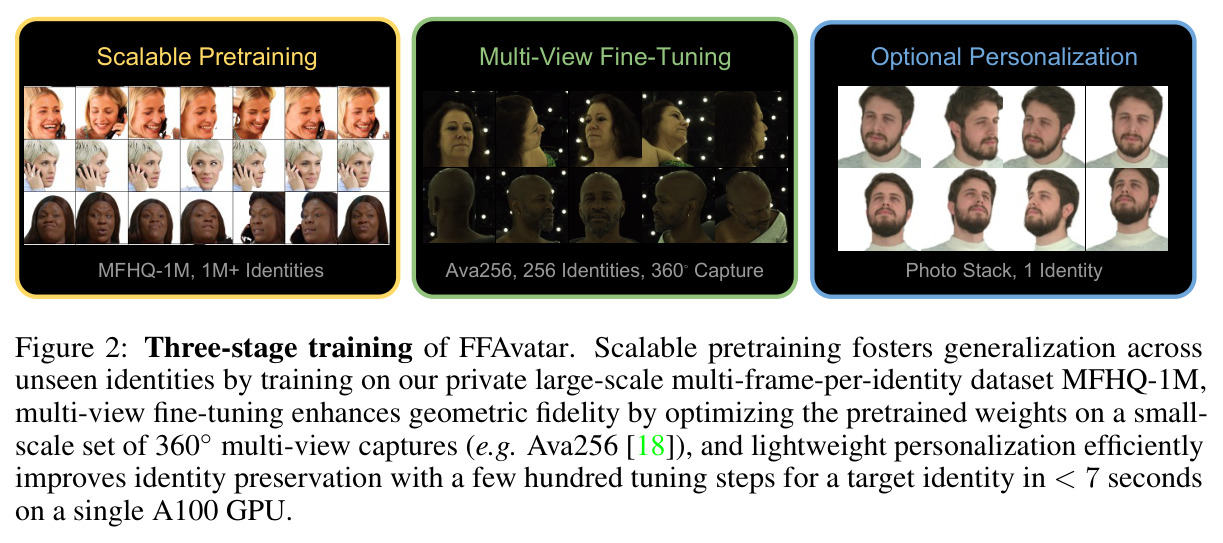 Three-stage training of FFAvatar. Scalable pretraining fosters generalization across unseen identities by training on our private large-scale multi-frame-per-identity dataset MFHQ-1M, multi-view fine-tuning enhances geometric fidelity by optimizing the pretrained weights on a small-scale set of 360° multi-view captures (e.g. Ava256 [18]), and lightweight personalization efficiently improves identity preservation with a few hundred tuning steps for a target identity in < 7 seconds on a single A100 GPU.