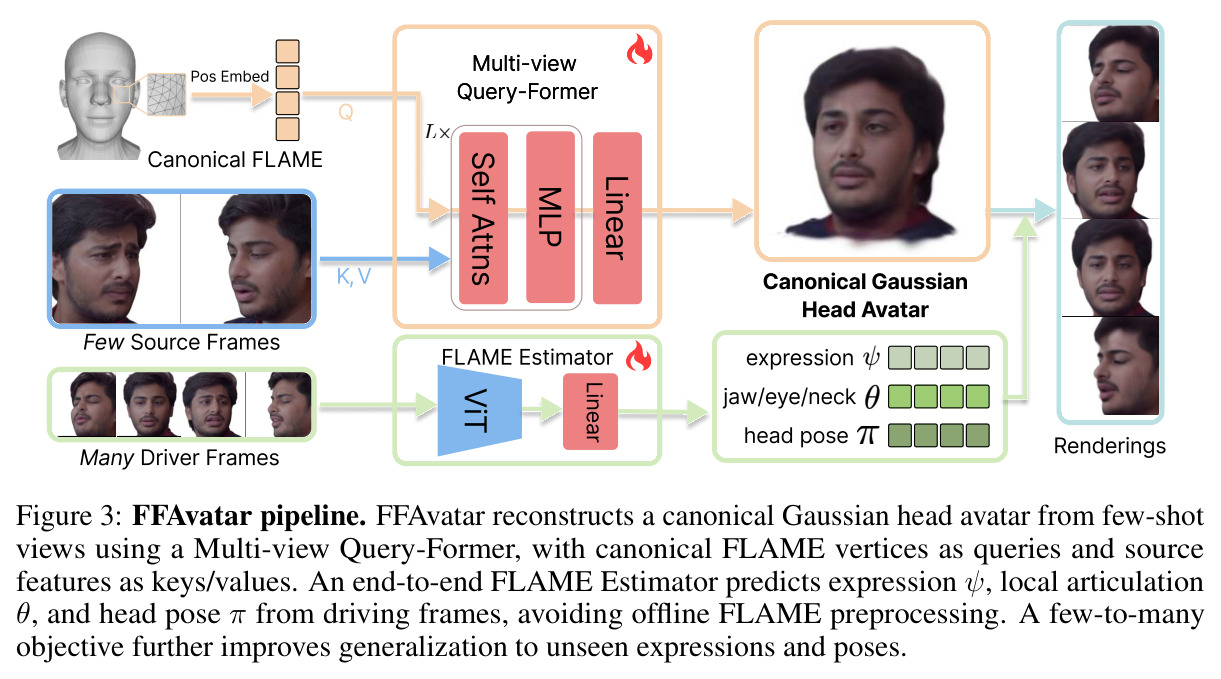 FFAvatar pipeline. FFAvatar reconstructs a canonical Gaussian head avatar from few-shot views using a Multi-view Query-Former, with canonical FLAME vertices as queries and source features as keys/values. An end-to-end FLAME Estimator predicts expression ψ, local articulation θ, and head pose π from driving frames, avoiding offline FLAME preprocessing. A few-to-many objective further improves generalization to unseen expressions and poses.
