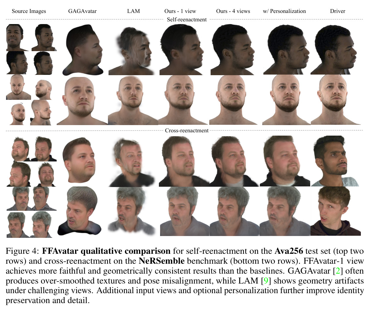 FFAvatar qualitative comparison for self-reenactment on the Ava256 test set (top two rows) and cross-reenactment on the NeRSemble benchmark (bottom two rows). FFAvatar-1 view achieves more faithful and geometrically consistent results than the baselines. GAGAvatar [2] often produces over-smoothed textures and pose misalignment, while LAM [9] shows geometry artifacts under challenging views. Additional input views and optional personalization further improve identity preservation and detail.