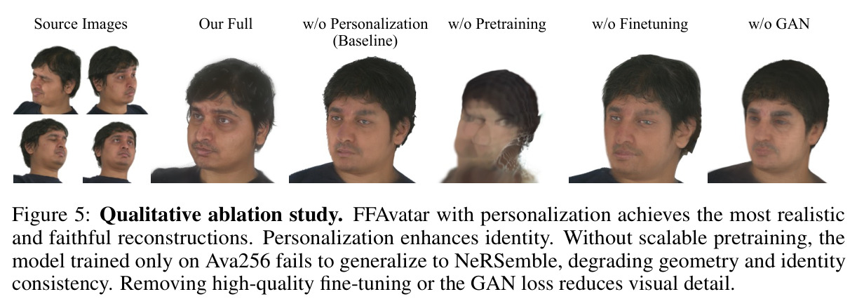 Qualitative ablation study. FFAvatar with personalization achieves the most realistic and faithful reconstructions. Personalization enhances identity. Without scalable pretraining, the model trained only on Ava256 fails to generalize to NeRSemble, degrading geometry and identity consistency. Removing high-quality fine-tuning or the GAN loss reduces visual detail.