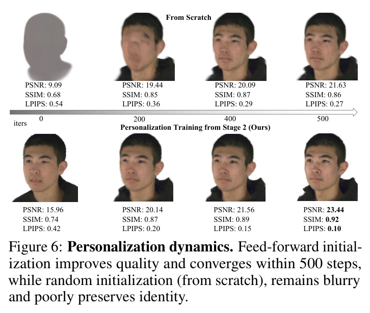 Personalization dynamics. Feed-forward initialization improves quality and converges within 500 steps, while random initialization (from scratch), remains blurry and poorly preserves identity.