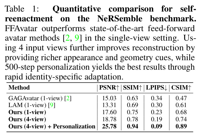 Quantitative comparison for self-reenactment on the NeRSemble benchmark. FFAvatar outperforms state-of-the-art feed-forward avatar methods [2, 9] in the single-view setting. Using 4 input views further improves reconstruction by providing richer appearance and geometry cues, while 500-step personalization yields the best results through rapid identity-specific adaptation.