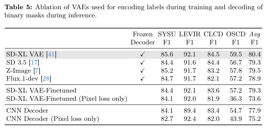 VAE 选择与解码器微调消融