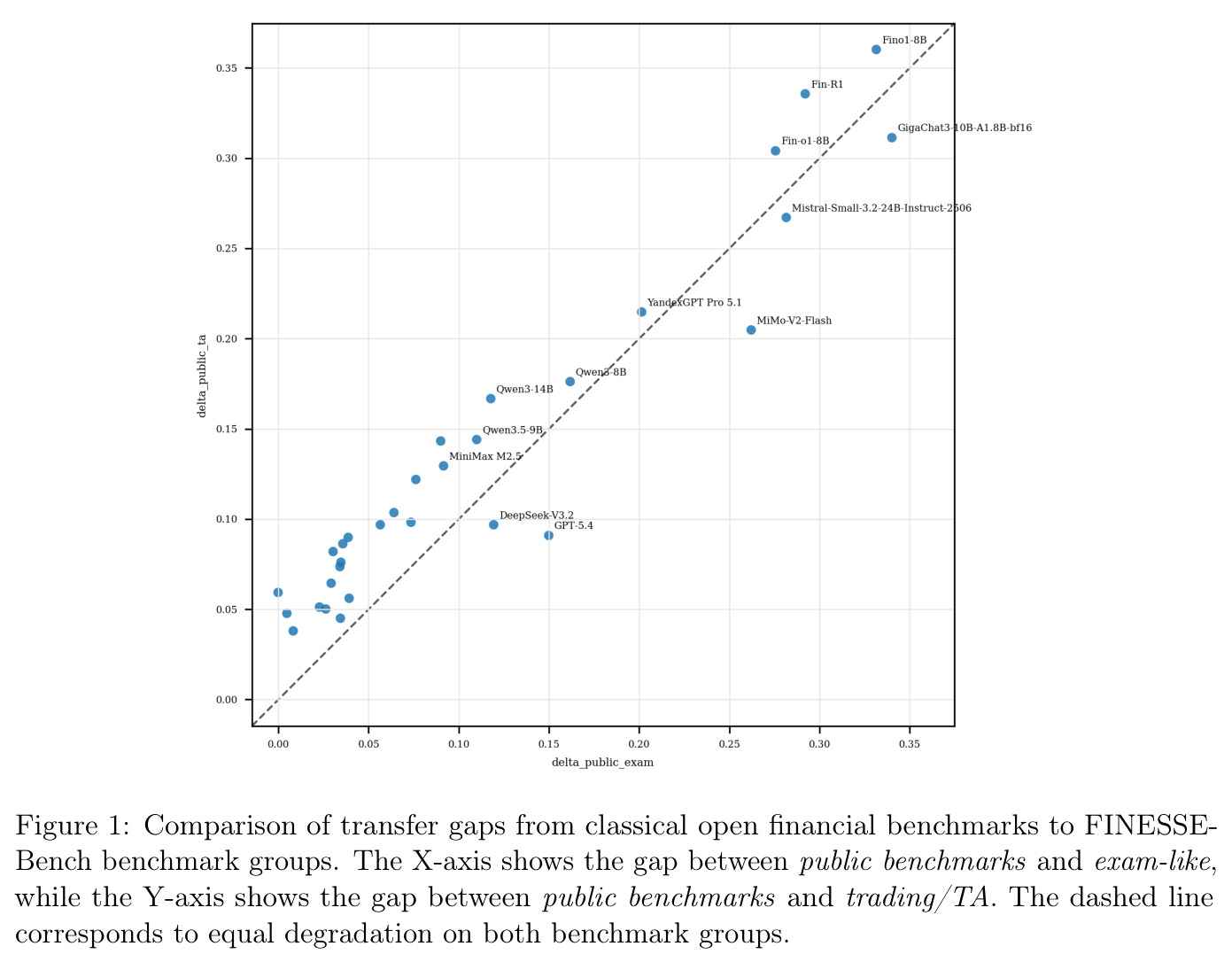Comparison of transfer gaps from classical open financial benchmarks to FINESSE-Bench benchmark groups