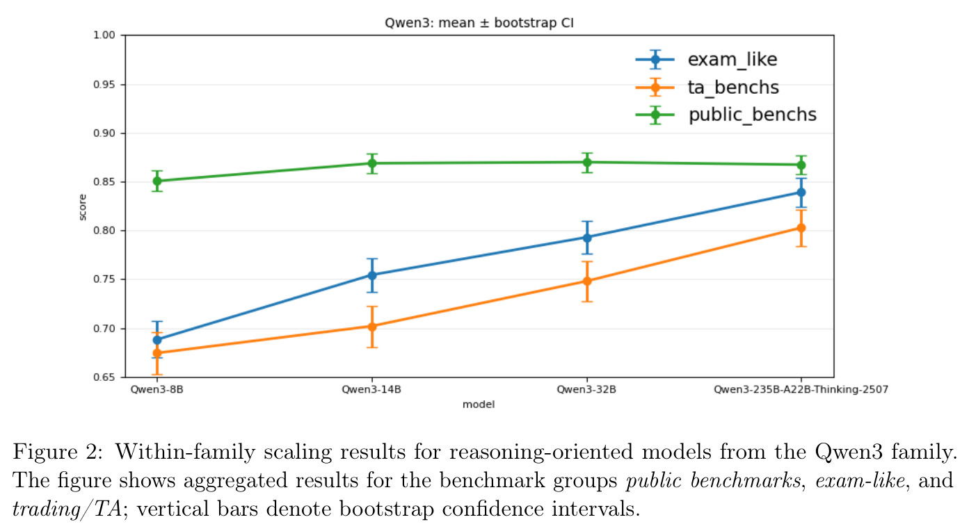 Within-family scaling results for reasoning-oriented models from the Qwen3 family