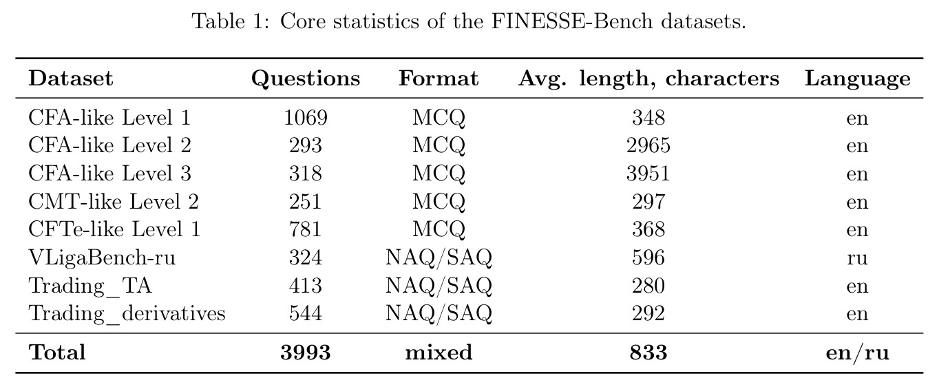 Core statistics of the FINESSE-Bench datasets