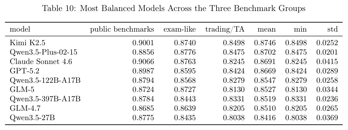 Most Balanced Models Across the Three Benchmark Groups